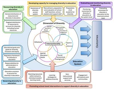 Enriching cross-sectoral collaboration to foster inclusive cultures in schools: a Model to address the needs of diverse Chilean Students